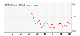 Gráfico de los cambios de popularidad HMD Bold