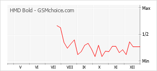 Le graphique de popularité de HMD Bold