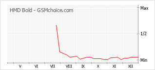 Grafico di modifiche della popolarità del telefono cellulare HMD Bold
