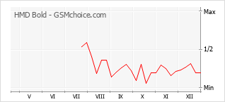 Диаграмма изменений популярности телефона HMD Bold