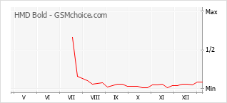 手机声望改变图表 HMD Bold