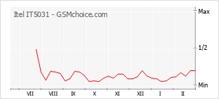 Popularity chart of Itel IT5031