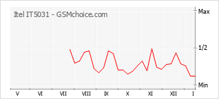 Gráfico de los cambios de popularidad Itel IT5031