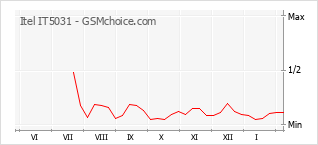 Le graphique de popularité de Itel IT5031