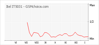 Populariteit van de telefoon: diagram Itel IT5031