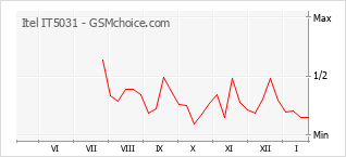 Диаграмма изменений популярности телефона Itel IT5031