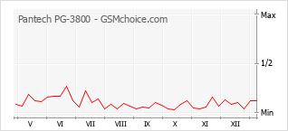 Grafico di modifiche della popolarità del telefono cellulare Pantech PG-3800