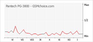 Traçar mudanças de populariedade do telemóvel Pantech PG-3800