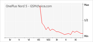 Diagramm der Poplularitätveränderungen von OnePlus Nord 5