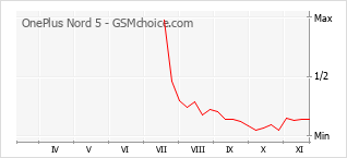 Grafico di modifiche della popolarità del telefono cellulare OnePlus Nord 5