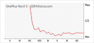 Populariteit van de telefoon: diagram OnePlus Nord 5