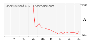 Diagramm der Poplularitätveränderungen von OnePlus Nord CE5