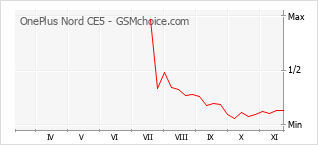 Popularity chart of OnePlus Nord CE5