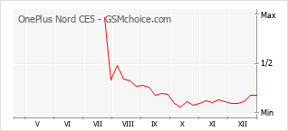 Grafico di modifiche della popolarità del telefono cellulare OnePlus Nord CE5