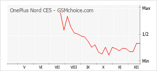 Диаграмма изменений популярности телефона OnePlus Nord CE5