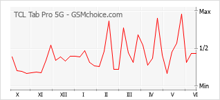 Gráfico de los cambios de popularidad TCL Tab Pro 5G