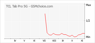 Grafico di modifiche della popolarità del telefono cellulare TCL Tab Pro 5G