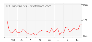 Populariteit van de telefoon: diagram TCL Tab Pro 5G