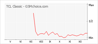 Diagramm der Poplularitätveränderungen von TCL Classic
