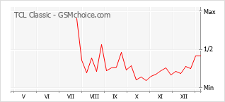 Gráfico de los cambios de popularidad TCL Classic