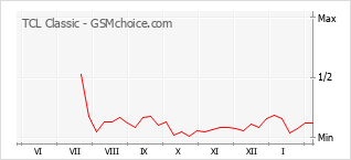 Le graphique de popularité de TCL Classic