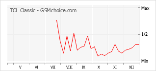 Grafico di modifiche della popolarità del telefono cellulare TCL Classic