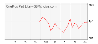 Diagramm der Poplularitätveränderungen von OnePlus Pad Lite