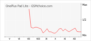 Popularity chart of OnePlus Pad Lite