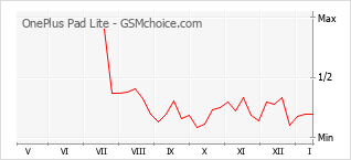 Gráfico de los cambios de popularidad OnePlus Pad Lite