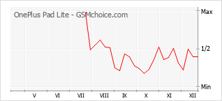Populariteit van de telefoon: diagram OnePlus Pad Lite