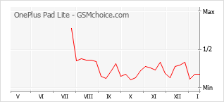 Диаграмма изменений популярности телефона OnePlus Pad Lite