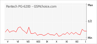 Popularity chart of Pantech PG-6200