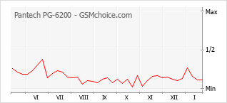 Gráfico de los cambios de popularidad Pantech PG-6200