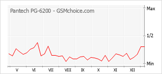 Le graphique de popularité de Pantech PG-6200