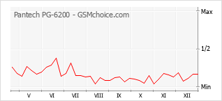 Populariteit van de telefoon: diagram Pantech PG-6200