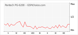 Traçar mudanças de populariedade do telemóvel Pantech PG-6200
