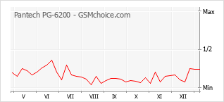 Диаграмма изменений популярности телефона Pantech PG-6200