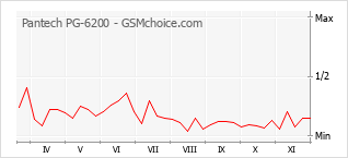手機聲望改變圖表 Pantech PG-6200