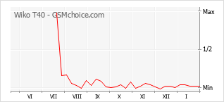 Diagramm der Poplularitätveränderungen von Wiko T40