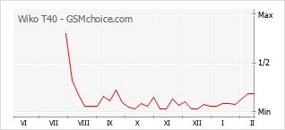 Gráfico de los cambios de popularidad Wiko T40