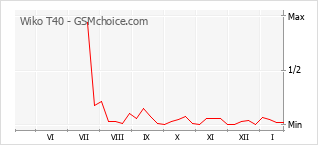 Grafico di modifiche della popolarità del telefono cellulare Wiko T40