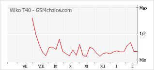 Traçar mudanças de populariedade do telemóvel Wiko T40