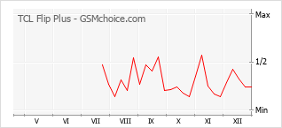 Diagramm der Poplularitätveränderungen von TCL Flip Plus