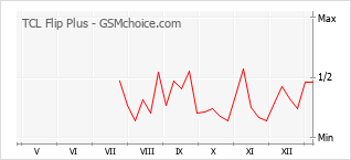 Gráfico de los cambios de popularidad TCL Flip Plus