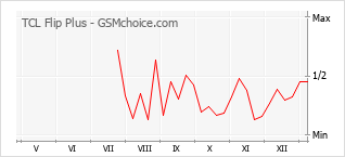 Le graphique de popularité de TCL Flip Plus