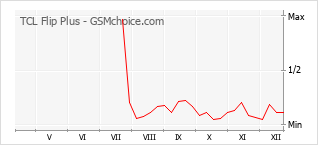 Traçar mudanças de populariedade do telemóvel TCL Flip Plus