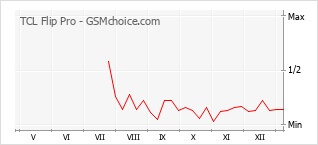 Diagramm der Poplularitätveränderungen von TCL Flip Pro
