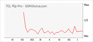 Gráfico de los cambios de popularidad TCL Flip Pro