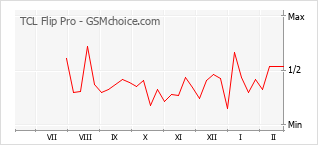 Le graphique de popularité de TCL Flip Pro