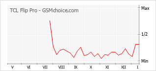 Grafico di modifiche della popolarità del telefono cellulare TCL Flip Pro